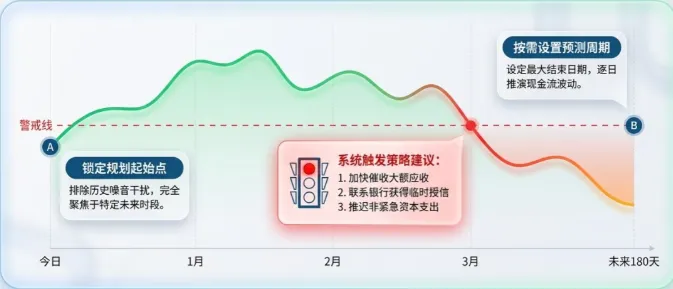 战略级能力:前瞻性现金预测 战略级能力:前瞻性现金预测