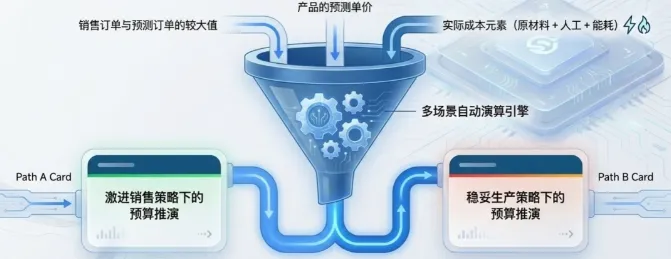 除了直接分析银行账户的流水,DELMIAWorks还提供了一种更高级的现金流规划方式:系统计算预算 除了直接分析银行账户的流水,DELMIAWorks还提供了一种更高级的现金流规划方式:系统计算预算