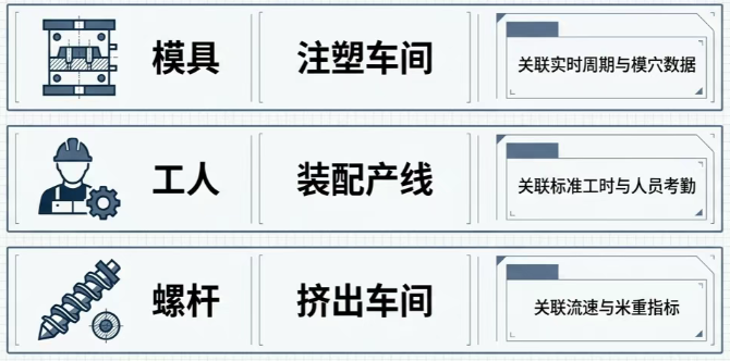 管理者看一眼图标和颜色,就能同时判断该位置正在进行的工艺类型及其运行状态。 管理者看一眼图标和颜色,就能同时判断该位置正在进行的工艺类型及其运行状态。