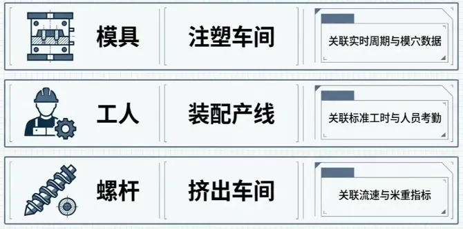 管理者看一眼图标和颜色,就能同时判断该位置正在进行的工艺类型及其运行状态。 管理者看一眼图标和颜色,就能同时判断该位置正在进行的工艺类型及其运行状态。