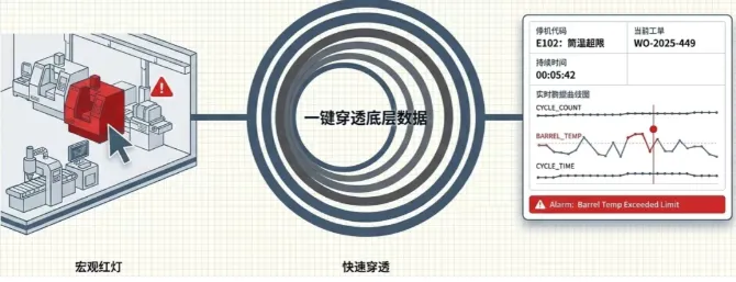 当RealTime系统检测到设备闲置超时或发出故障信号时,Plant Layout上对应的位置图标会变为红色。 当RealTime系统检测到设备闲置超时或发出故障信号时,Plant Layout上对应的位置图标会变为红色。