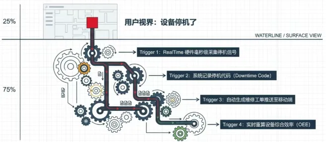 如果需要将其作为生产看板,可以将Smart Page设置为 Slideshow(幻灯片模式),让它与其他仪表板页面(如BI Dashboard、KPI Chart)按设定的时间间隔自动切换,实现生产数据的滚动展示 如果需要将其作为生产看板,可以将Smart Page设置为 Slideshow(幻灯片模式),让它与其他仪表板页面(如BI Dashboard、KPI Chart)按设定的时间间隔自动切换,实现生产数据的滚动展示