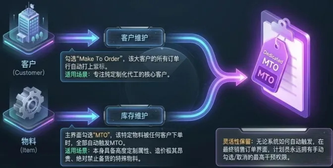 你可以在两个层面设置何时触发MTO 你可以在两个层面设置何时触发MTO