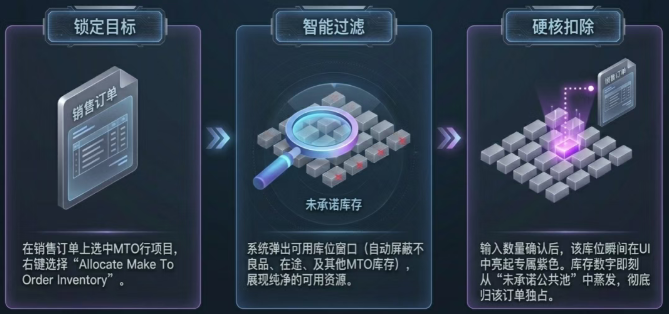 设置完成后,你就可以开启MTO的完整业务流了 设置完成后,你就可以开启MTO的完整业务流了