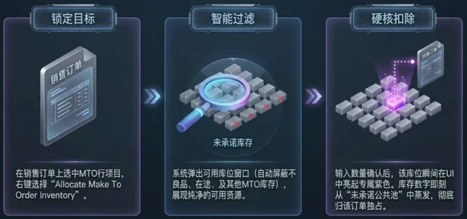 设置完成后,你就可以开启MTO的完整业务流了 设置完成后,你就可以开启MTO的完整业务流了