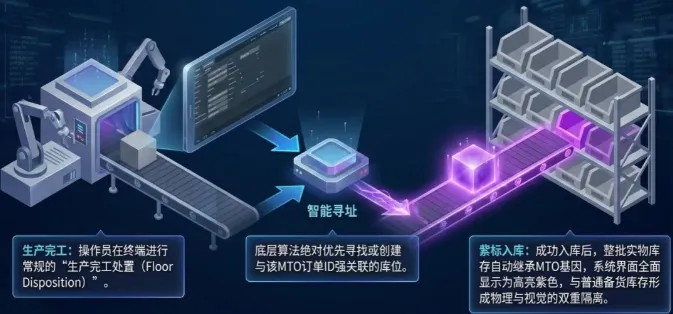 入库的库存会携带该MTO销售订单的ID,自动变成MTO库存,并显示为紫色 入库的库存会携带该MTO销售订单的ID,自动变成MTO库存,并显示为紫色
