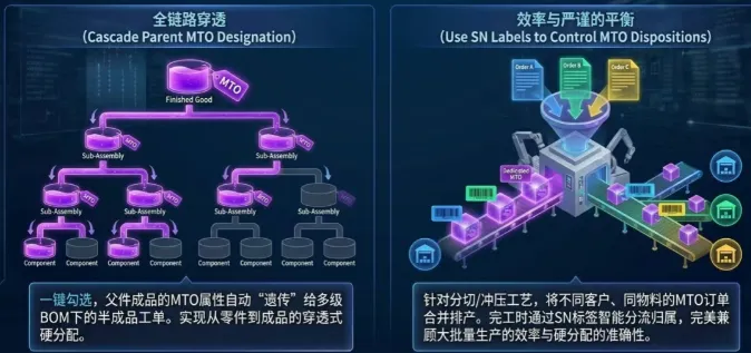 让你的MTO管理更上一层楼 让你的MTO管理更上一层楼