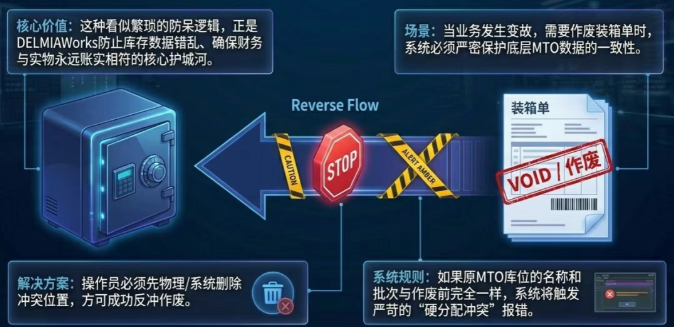 请注意,如果MTO位置的名称和批次与作废前完全一样,系统会报错“MakeToOrder hard allocated inventory violation”。你需要先删除冲突的位置,才能成功作废。 请注意,如果MTO位置的名称和批次与作废前完全一样,系统会报错“MakeToOrder hard allocated inventory violation”。你需要先删除冲突的位置,才能成功作废。