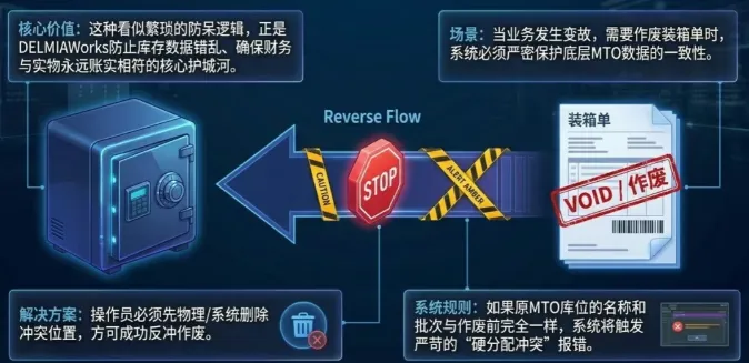 请注意,如果MTO位置的名称和批次与作废前完全一样,系统会报错“MakeToOrder hard allocated inventory violation”。你需要先删除冲突的位置,才能成功作废。 请注意,如果MTO位置的名称和批次与作废前完全一样,系统会报错“MakeToOrder hard allocated inventory violation”。你需要先删除冲突的位置,才能成功作废。