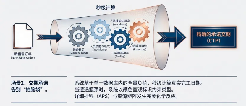 DELMIAWorks结合当前排程负荷、物料可用性及标准工时 DELMIAWorks结合当前排程负荷、物料可用性及标准工时