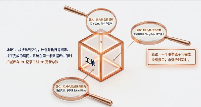 在DELMIAWorks中,工单创建后即可同时作为ERP计划对象、MES执行对象以及实时数据采集对象 在DELMIAWorks中,工单创建后即可同时作为ERP计划对象、MES执行对象以及实时数据采集对象