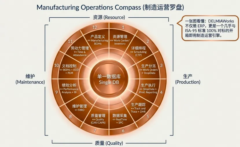 DELMIAWorks则采用原生一体化架构,将ERP、MES及制造运营相关数据统一存储于同一数据库中,实现计划层与执行层的实时协同,避免接口同步带来的数据割裂,为制造运营建立统一的数据基础 DELMIAWorks则采用原生一体化架构,将ERP、MES及制造运营相关数据统一存储于同一数据库中,实现计划层与执行层的实时协同,避免接口同步带来的数据割裂,为制造运营建立统一的数据基础