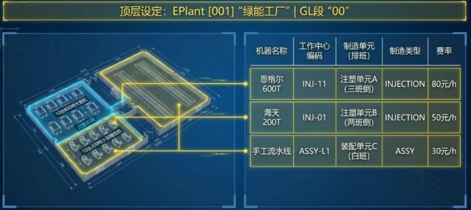系统中建立一套完整的工厂模型,确保每台设备的位置、产能、归属和排程规则都清晰无误 系统中建立一套完整的工厂模型,确保每台设备的位置、产能、归属和排程规则都清晰无误
