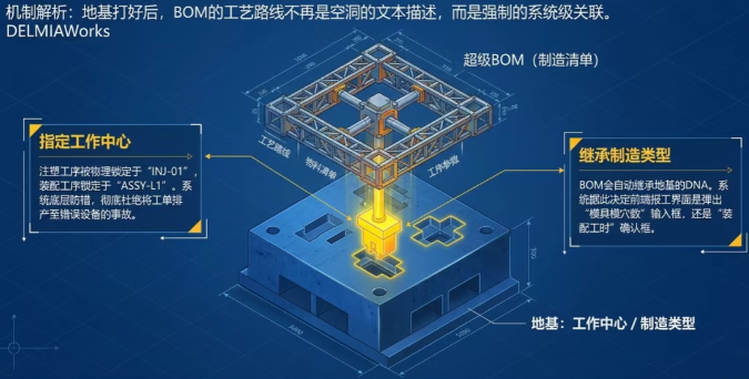 DELMIAWorks在之后的BOM维护模块中,会让你进一步细化 DELMIAWorks在之后的BOM维护模块中,会让你进一步细化