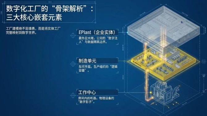 一套通过EPlant(企业实体)、制造单元、工作中心、制造类型、车间日历等核心元素 一套通过EPlant(企业实体)、制造单元、工作中心、制造类型、车间日历等核心元素