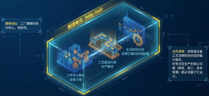 制造单元是工厂建模中最核心的环节。它将工作中心、工艺路线、车间日历和排程规则逻辑地组合在一起。 制造单元是工厂建模中最核心的环节。它将工作中心、工艺路线、车间日历和排程规则逻辑地组合在一起。