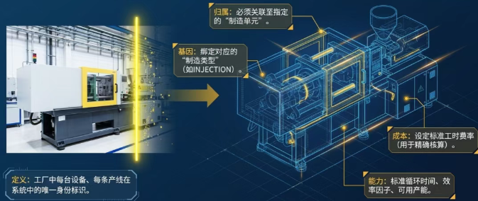 工作中心是工厂中每台设备、每条产线的数字映射。它记录了设备的能力、效率、成本费率等关键参数 工作中心是工厂中每台设备、每条产线的数字映射。它记录了设备的能力、效率、成本费率等关键参数