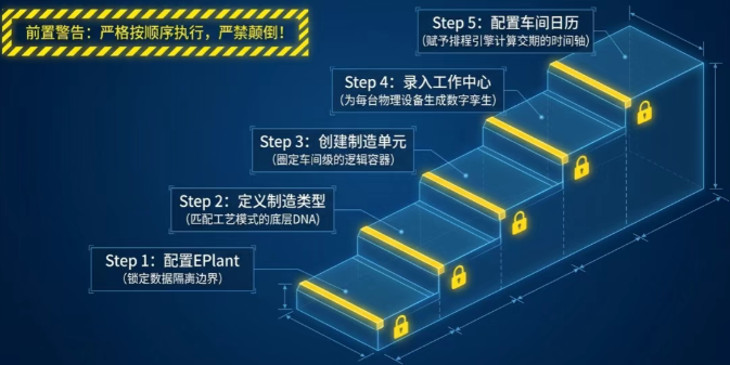 在DELMIAWorks中建立工厂模型,建议严格按照以下顺序进行 在DELMIAWorks中建立工厂模型,建议严格按照以下顺序进行