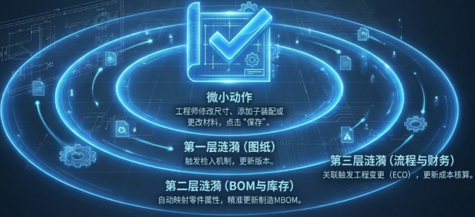 但在DELMIAWorks的体系中,集成更深一层的含义是 映射 但在DELMIAWorks的体系中,集成更深一层的含义是 映射