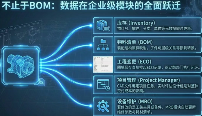 DELMIAWorks的SOLIDWORKS Add-in做得更深——它能把SOLIDWORKS中的零件和装配信息,同步到EnterpriseIQ的以下核心模块 DELMIAWorks的SOLIDWORKS Add-in做得更深——它能把SOLIDWORKS中的零件和装配信息,同步到EnterpriseIQ的以下核心模块
