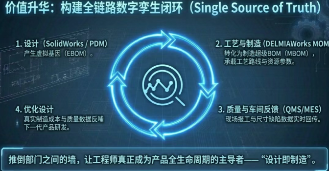 双向集成的真实价值:不止是省时间 双向集成的真实价值:不止是省时间