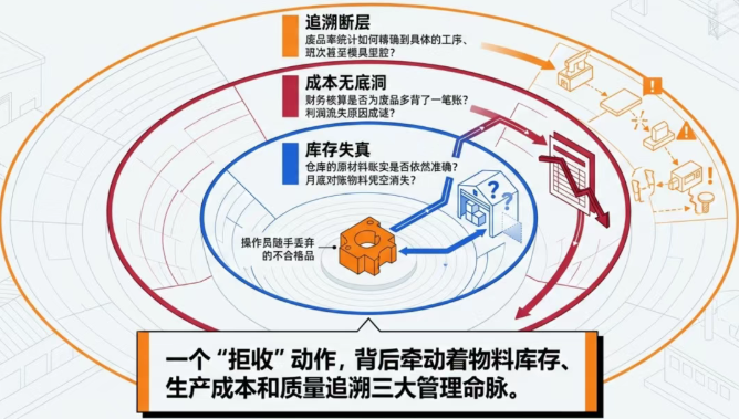 一个小小的“拒收”动作,背后牵动着物料库存、生产成本和质量追溯三大管理命脉 一个小小的“拒收”动作,背后牵动着物料库存、生产成本和质量追溯三大管理命脉