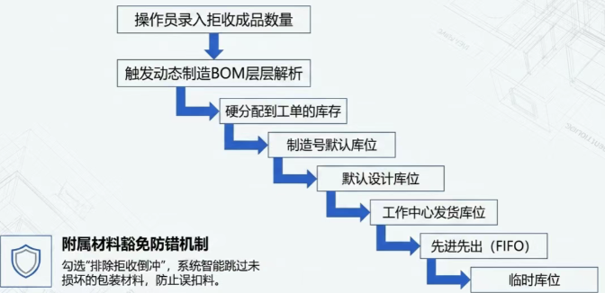 1. 自动倒冲(Backflush Rejects):最主流的处理方式 1. 自动倒冲(Backflush Rejects):最主流的处理方式