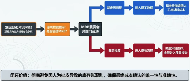 如果某个拒收品是否需要报废存在争议(例如,质检员认为是废品,但生产经理觉得经过返修可以用),系统可以自动弹出提示框 如果某个拒收品是否需要报废存在争议(例如,质检员认为是废品,但生产经理觉得经过返修可以用),系统可以自动弹出提示框