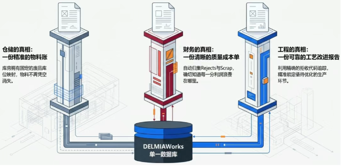 在DELMIAWorks系统中,“拒收”绝不仅仅是车间里的一次挑拣行为。 在DELMIAWorks系统中,“拒收”绝不仅仅是车间里的一次挑拣行为。