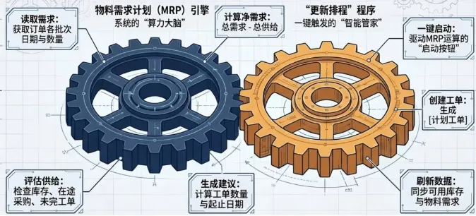 MRP引擎是DELMIAWorks计划体系的中枢。当销售订单被录入并确认后，引擎会立刻按以下逻辑开始计算