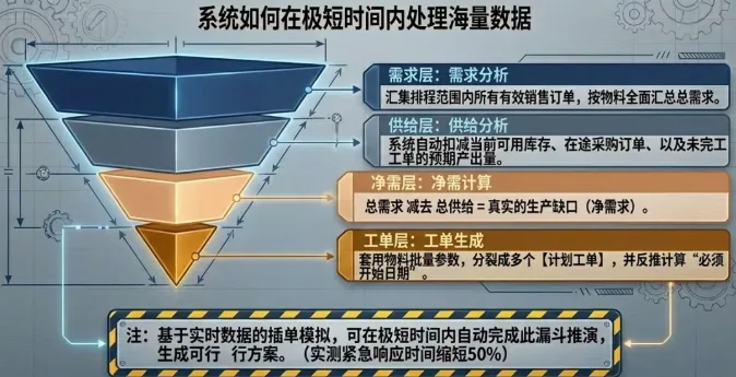 “更新排程”运行完毕后，计划员会看到一批新生成的计划工单