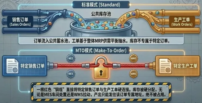 除了标准的自动联动，DELMIAWorks还提供了两个威力强大的进阶功能