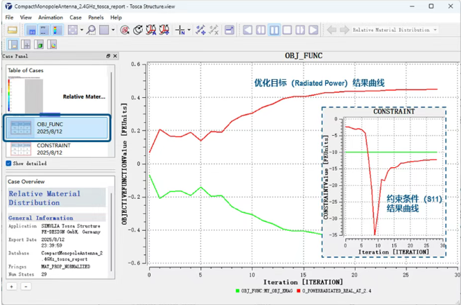 整体拓扑优化主要以Radiated Power结果为目标,并限制S11小于-10dB,符合预期 整体拓扑优化主要以Radiated Power结果为目标,并限制S11小于-10dB,符合预期