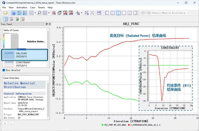 整体拓扑优化主要以Radiated Power结果为目标，并限制S11小于-10dB，符合预期