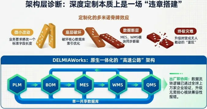 深度定制，本质上是把这座经过精密设计的建筑，用“敲墙开窗”的方式强行改造