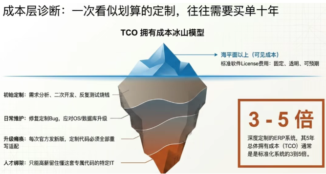 据相关统计，一套深度定制的ERP系统，其5年内的总体拥有成本（TCO）通常是标准化系统的3到5倍。 这些成本分布在哪里