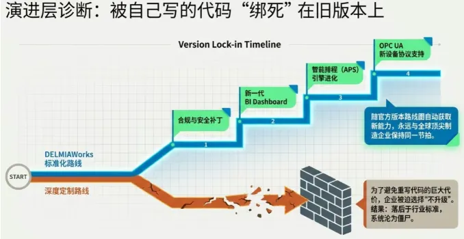 DELMIAWorks的标准化功能本身就在持续演进：从多年前的基础ERP，到今天覆盖PLM、MES、实时监控、智能排程、BI看板的一体化平台