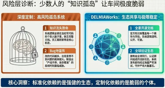 DELMIAWorks的标准化，意味着它的“知识”是开放的、共享