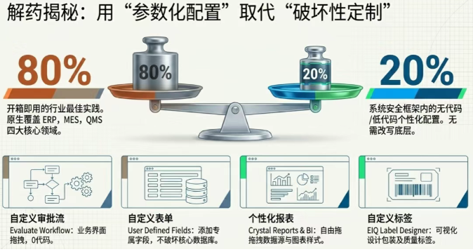 DELMIAWorks的核心哲学是：80%的场景用标准功能覆盖，20%的个性化需求通过“配置”而非“定制”来解决