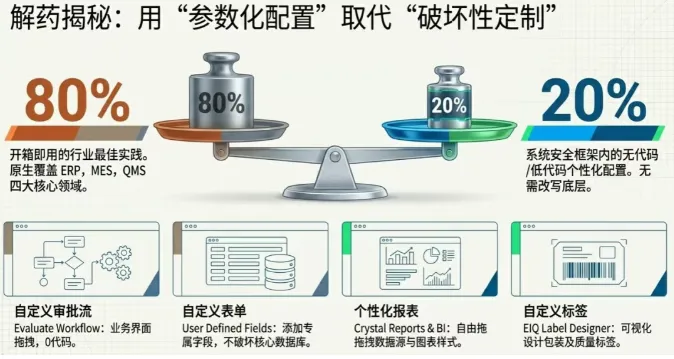 DELMIAWorks的核心哲学是：80%的场景用标准功能覆盖，20%的个性化需求通过“配置”而非“定制”来解决