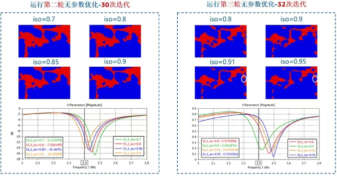 又运行了2轮优化,可以看到部分结果的谐振频率已非常接近 2.4GHz 又运行了2轮优化,可以看到部分结果的谐振频率已非常接近 2.4GHz