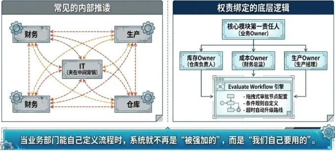 ERP烂尾最常见的内部因素,是没有一个“说了算”的人。财务要规范,生产怕麻烦,仓库怕担责,IT夹在中间协调不动。 ERP烂尾最常见的内部因素,是没有一个“说了算”的人。财务要规范,生产怕麻烦,仓库怕担责,IT夹在中间协调不动。
