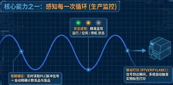实时读取PLC中记录的设备周期信号,自动计数良品和废品。 实时读取PLC中记录的设备周期信号,自动计数良品和废品。