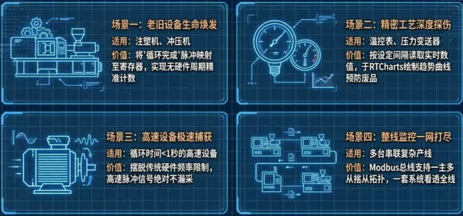 应用场景：哪些设备最适合用Modbus监控？
