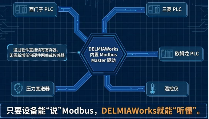 一台标准PLC就能用！DELMIAWorks Modbus监控，让老旧设备也能联网