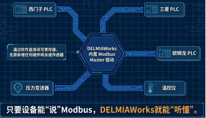一台标准PLC就能用！DELMIAWorks Modbus监控，让老旧设备也能联网