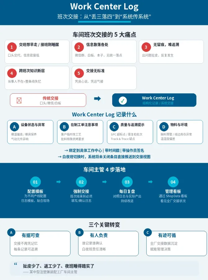 DELMIAWORKS 2026 Update 里有一项看似不起眼、却直击痛点的增强:Work Center Log(工作中心日志),配合更清晰的班次交接(shift handoff) 流程 DELMIAWORKS 2026 Update 里有一项看似不起眼、却直击痛点的增强:Work Center Log(工作中心日志),配合更清晰的班次交接(shift handoff) 流程
