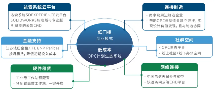 达索系统一个计划，解决你的所有痛点