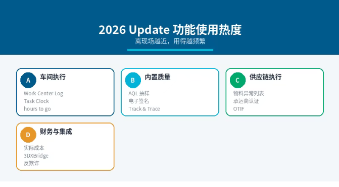 DELMIAWORKS 2026 功能使用热度
