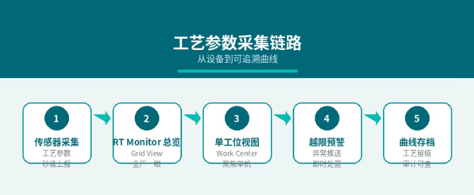 工艺参数采集链路 工艺参数采集链路